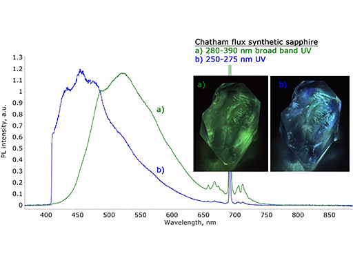 Blue and green fluorescence of a Chatham flux-grown blue sapphire when observed under the DFI system 